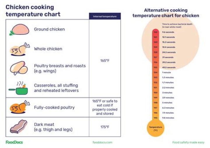 What Should Chicken Be Cooked To? A Comprehensive Guide to Safe Chicken Cooking Temperatures